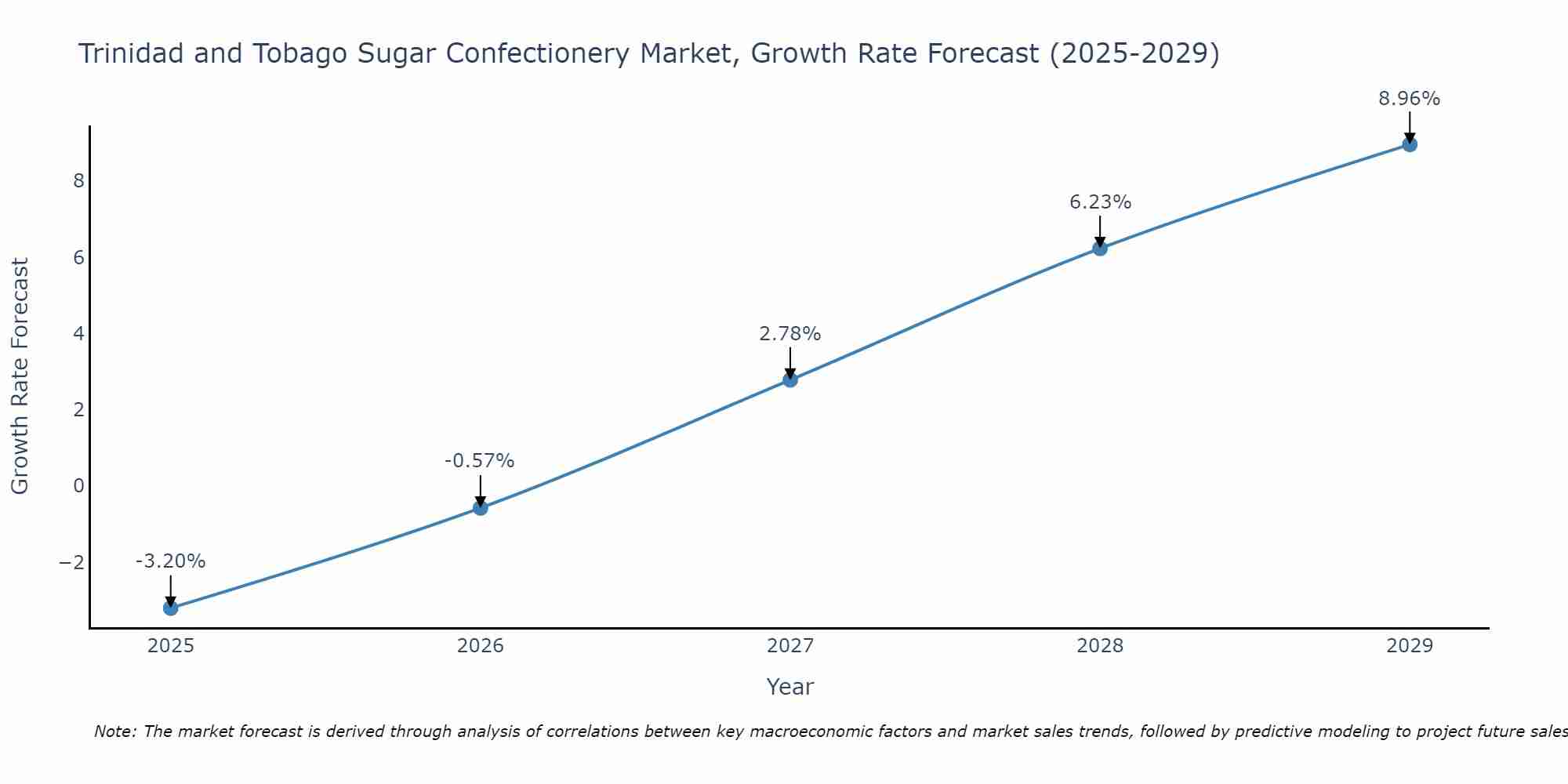 Trinidad and Tobago Sugar Confectionery Market Growth Rate